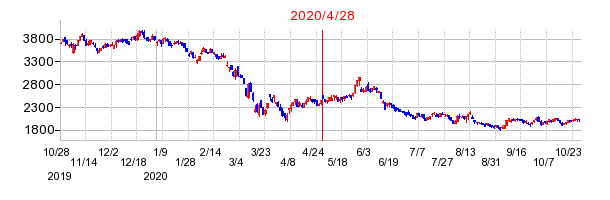 2020年4月28日 15:39前後のの株価チャート